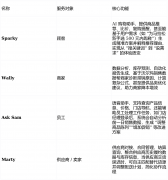 沃尔玛的每个AI东西都聚焦单点（如构和、库存、